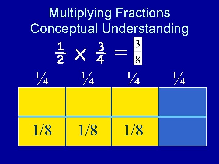 Multiplying Fractions Conceptual Understanding ½x¾= ¼ ¼ ¼ 1/8 1/8 ¼ 