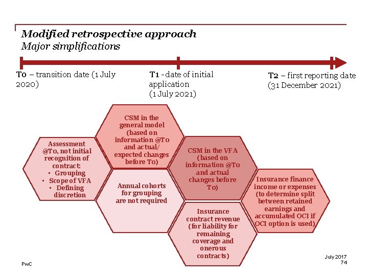 Modified retrospective approach Major simplifications T 0 – transition date (1 July 2020) Assessment Modified retrospective approach Major simplifications T 0 – transition date (1 July 2020) Assessment