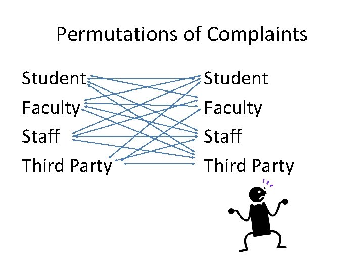 Permutations of Complaints Student Faculty Staff Third Party 