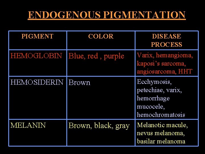 ENDOGENOUS PIGMENTATION PIGMENT COLOR DISEASE PROCESS HEMOGLOBIN Blue, red , purple Varix, hemangioma, kaposi’s
