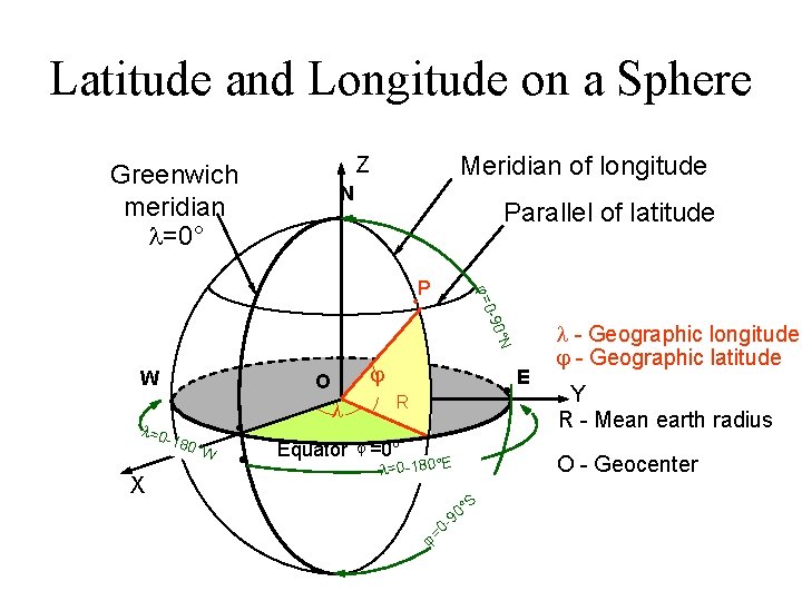 Latitude and Longitude on a Sphere Meridian of longitude Z Greenwich meridian =0° N