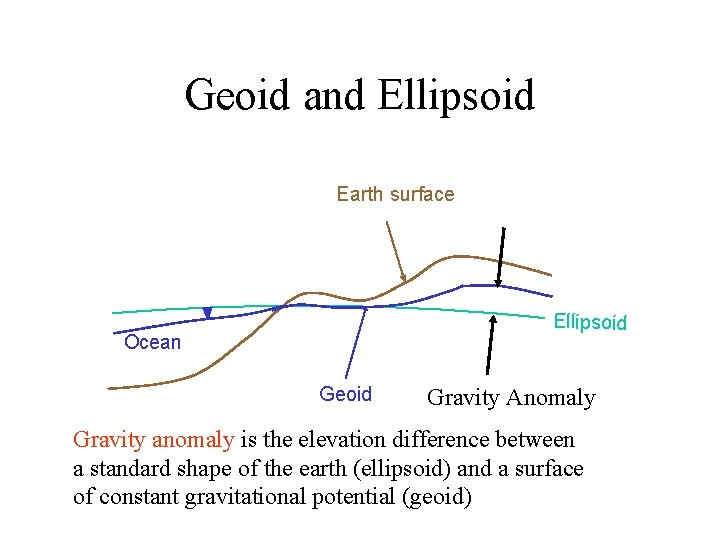 Geoid and Ellipsoid Earth surface Ellipsoid Ocean Geoid Gravity Anomaly Gravity anomaly is the