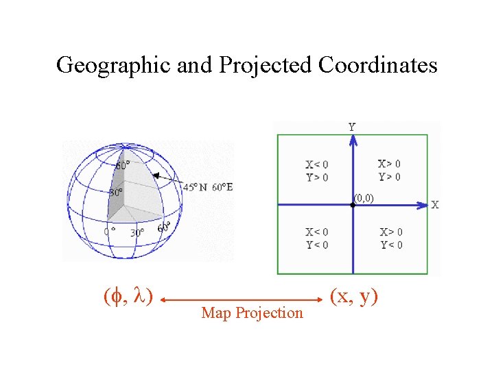 Geographic and Projected Coordinates (f, ) Map Projection (x, y) 