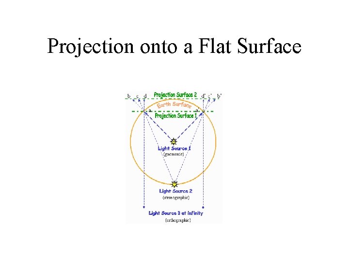 Projection onto a Flat Surface 