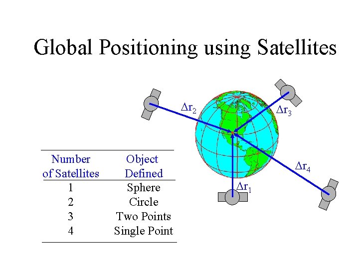 Global Positioning using Satellites Dr 2 Number of Satellites 1 2 3 4 Object