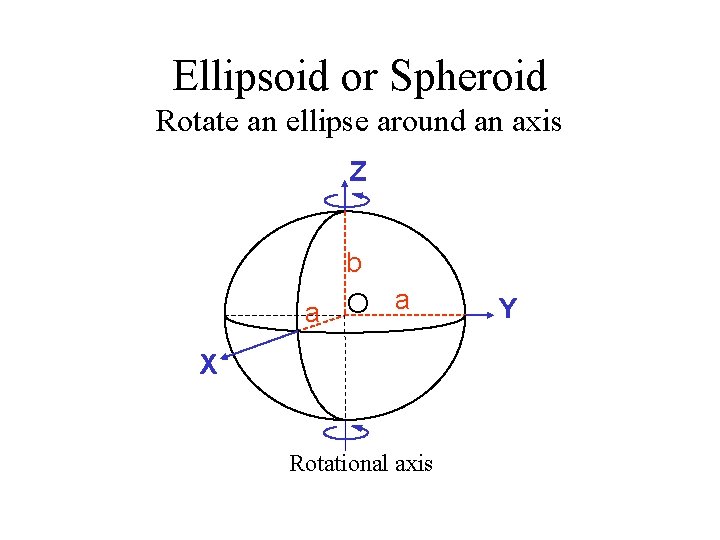 Ellipsoid or Spheroid Rotate an ellipse around an axis Z b a O a