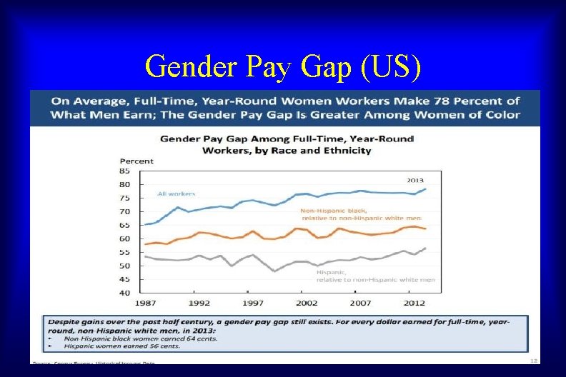 Gender Pay Gap (US) 