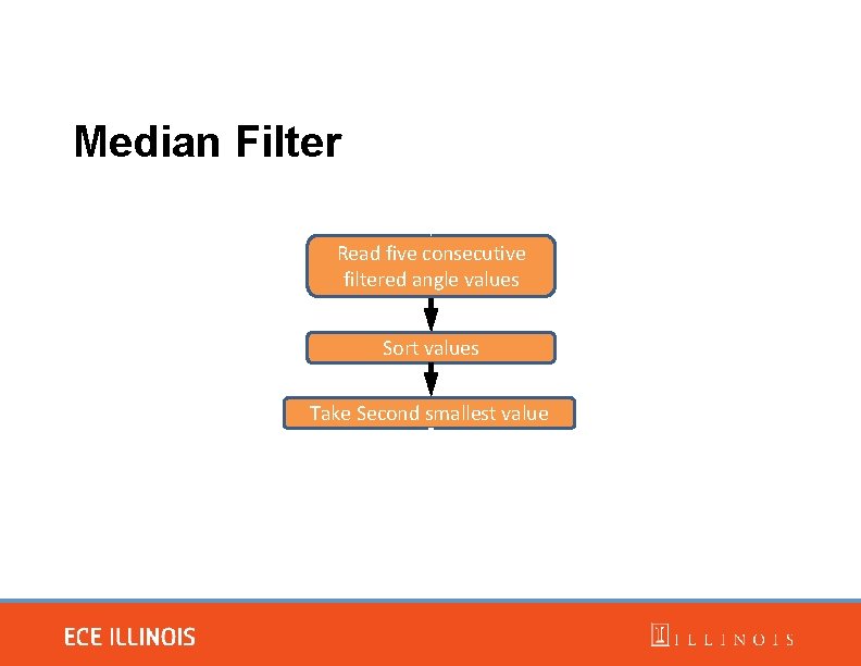 Median Filter Θ Read five consecutive filtered angle values Sort values Take Second smallest