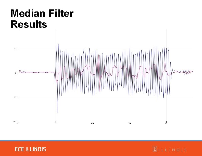 Median Filter Results 