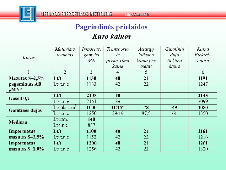 Pagrindinės prielaidos Kuro kainos 