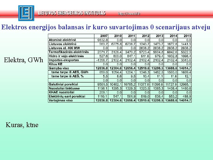 Elektros energijos balansas ir kuro suvartojimas 0 scenarijaus atveju Elektra, GWh Kuras, ktne 