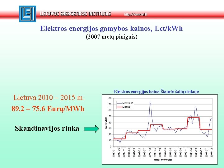 Elektros energijos gamybos kainos, Lct/k. Wh (2007 metų pinigais) Lietuva 2010 – 2015 m.