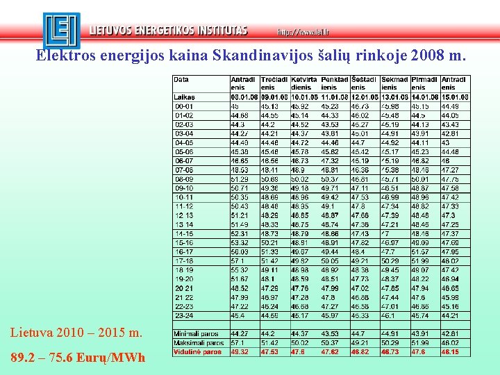 Elektros energijos kaina Skandinavijos šalių rinkoje 2008 m. Lietuva 2010 – 2015 m. 89.