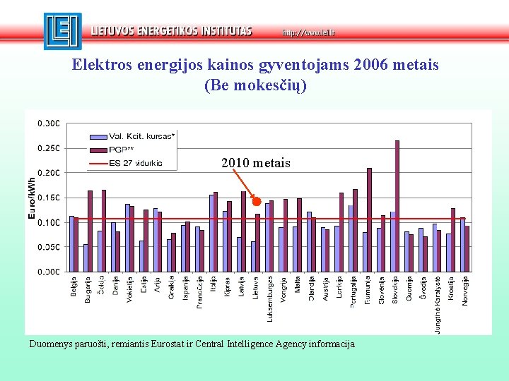 Elektros energijos kainos gyventojams 2006 metais (Be mokesčių) 2010 metais Duomenys paruošti, remiantis Eurostat