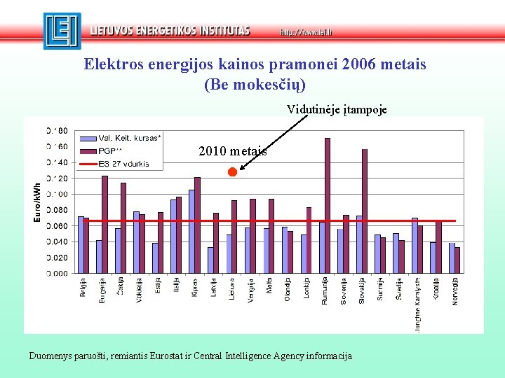 Elektros energijos kainos pramonei 2006 metais (Be mokesčių) Vidutinėje įtampoje 2010 metais Duomenys paruošti,