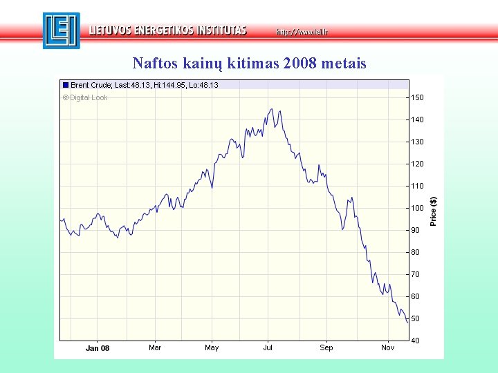 Naftos kainų kitimas 2008 metais 