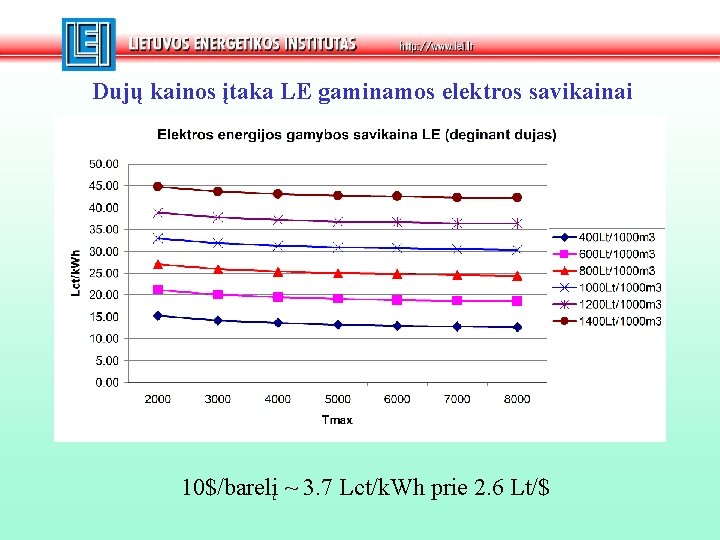 Dujų kainos įtaka LE gaminamos elektros savikainai 10$/barelį ~ 3. 7 Lct/k. Wh prie