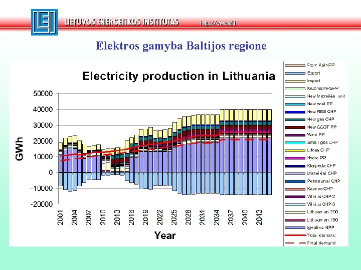 Elektros gamyba Baltijos regione 