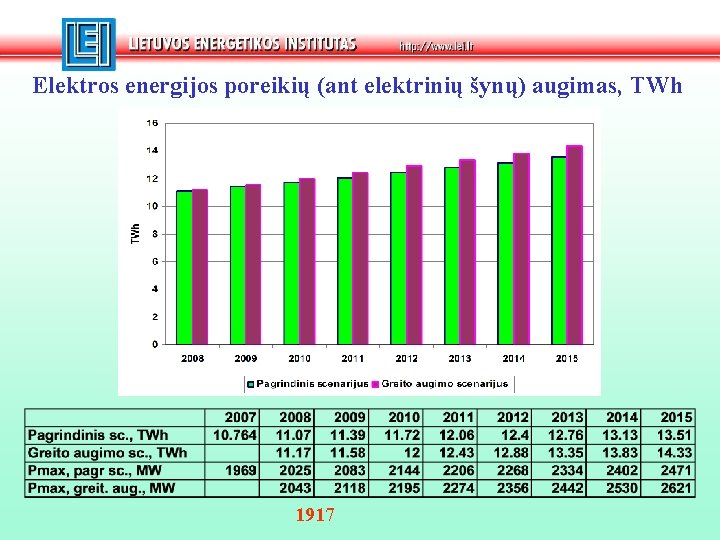 Elektros energijos poreikių (ant elektrinių šynų) augimas, TWh 1917 