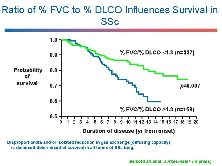 Ratio of % FVC to % DLCO Influences Survival in SSc 1. 0 %