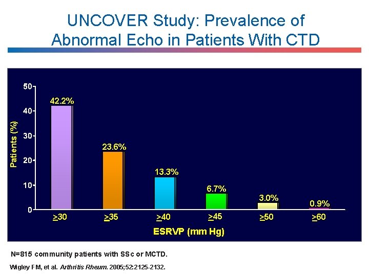 UNCOVER Study: Prevalence of Abnormal Echo in Patients With CTD Patients (%) 42. 2%
