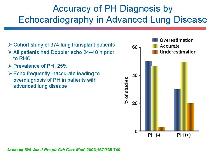 Accuracy of PH Diagnosis by Echocardiography in Advanced Lung Disease 60 % of studies