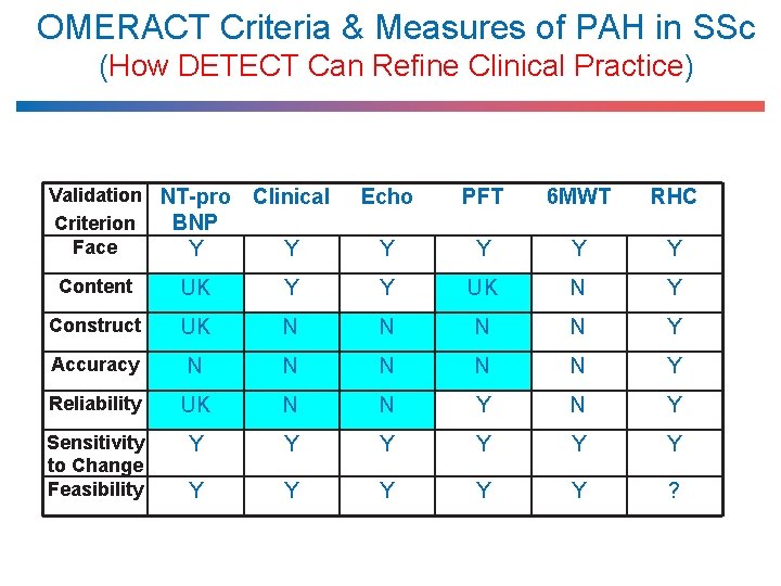 OMERACT Criteria & Measures of PAH in SSc (How DETECT Can Refine Clinical Practice)