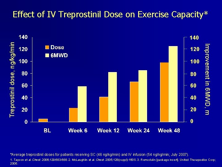 Effect of IV Treprostinil Dose on Exercise Capacity* 120 100 80 60 40 20