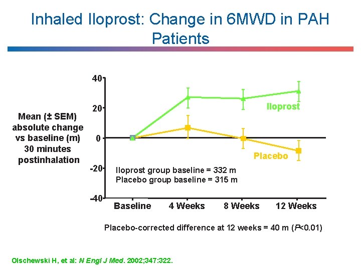 Inhaled Iloprost: Change in 6 MWD in PAH Patients 40 Mean (± SEM) absolute