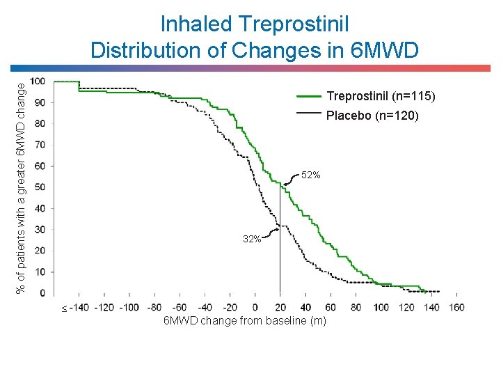% of patients with a greater 6 MWD change Inhaled Treprostinil Distribution of Changes