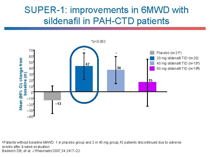SUPER-1: improvements in 6 MWD with sildenafil in PAH-CTD patients *p<0. 003 * Mean