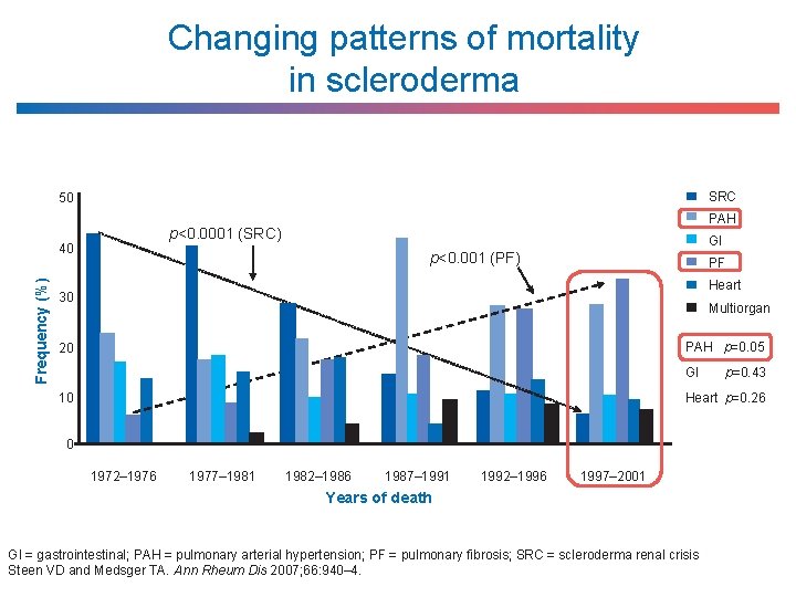 Changing patterns of mortality in scleroderma SRC 50 p<0. 0001 (SRC) 40 Frequency (%)