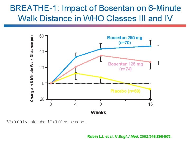 Change in 6 -Minute Walk Distance (m) BREATHE-1: Impact of Bosentan on 6 -Minute