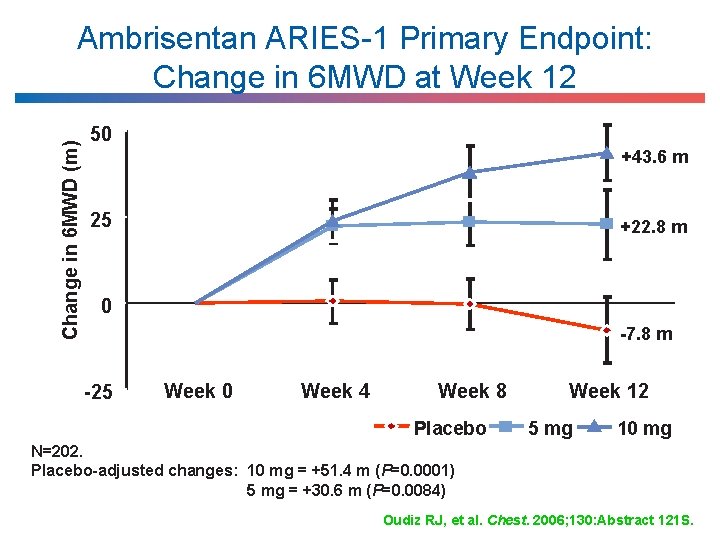 Change in 6 MWD (m) Ambrisentan ARIES-1 Primary Endpoint: Change in 6 MWD at