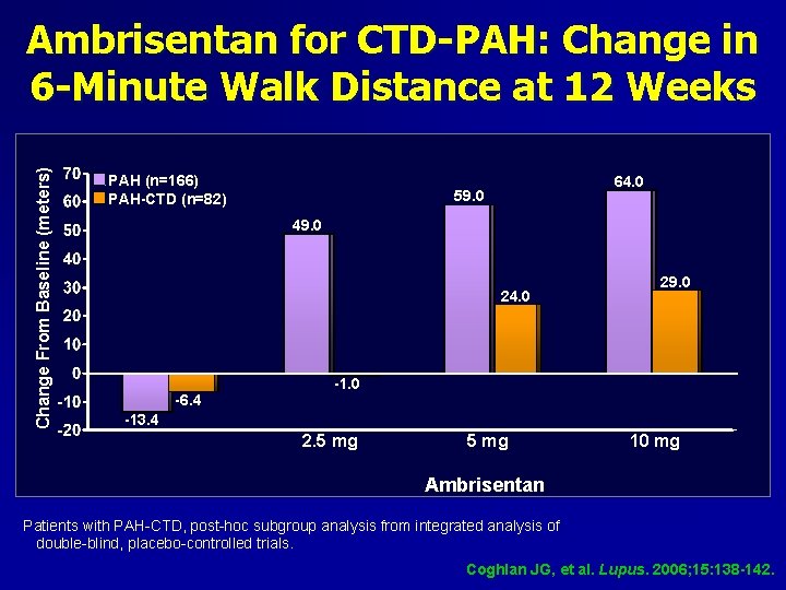 Change From Baseline (meters) Ambrisentan for CTD-PAH: Change in 6 -Minute Walk Distance at