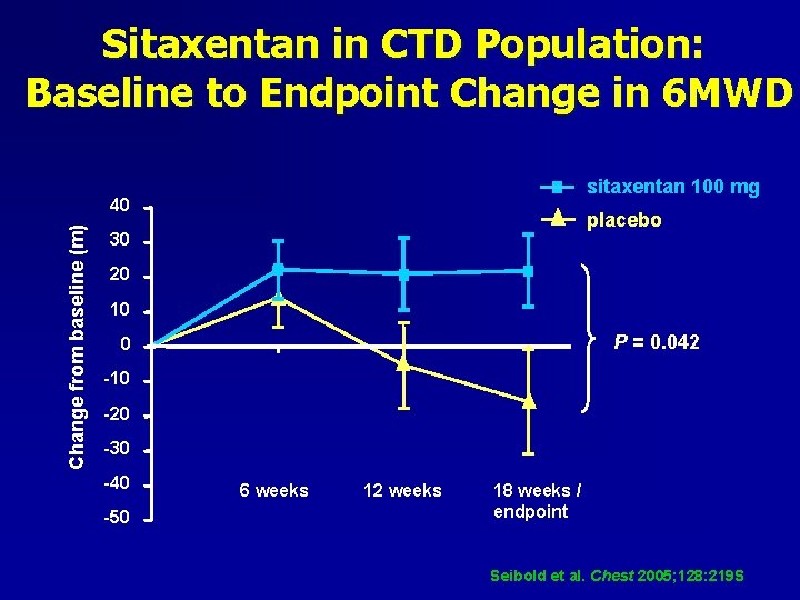 Sitaxentan in CTD Population: Baseline to Endpoint Change in 6 MWD sitaxentan 100 mg