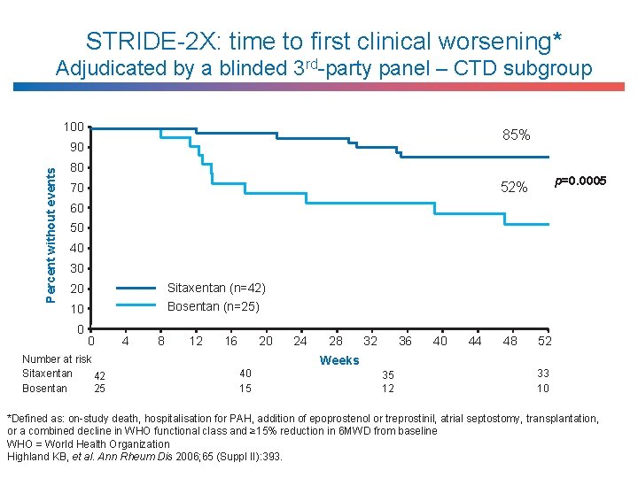 STRIDE-2 X: time to first clinical worsening* Adjudicated by a blinded 3 rd-party panel