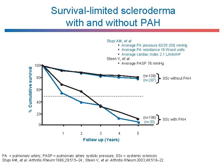 % Cumulative survival Survival-limited scleroderma with and without PAH Stupi AM, et al: §