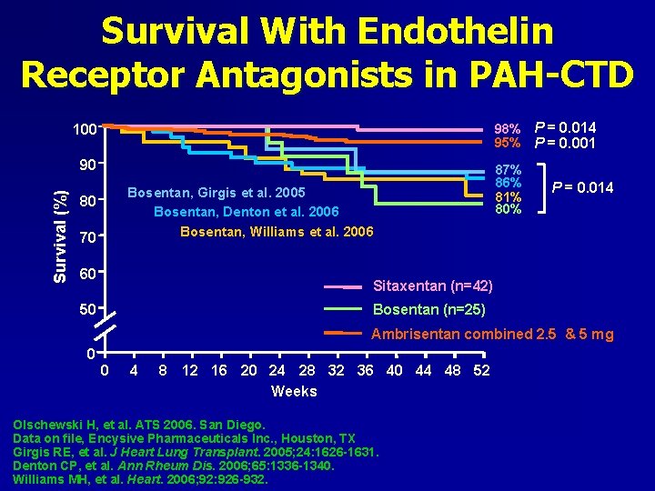 Survival With Endothelin Receptor Antagonists in PAH-CTD 98% P = 0. 014 95% P