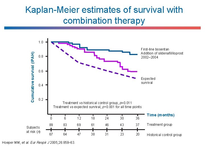 Kaplan-Meier estimates of survival with combination therapy Cumulative survival (IPAH) 1. 0 First-line bosentan