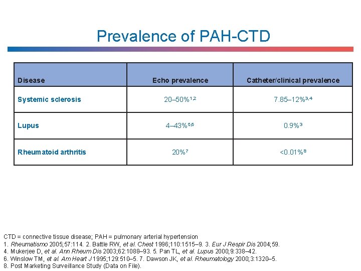 Prevalence of PAH-CTD Disease Echo prevalence Catheter/clinical prevalence Systemic sclerosis 20– 50%1, 2 7.