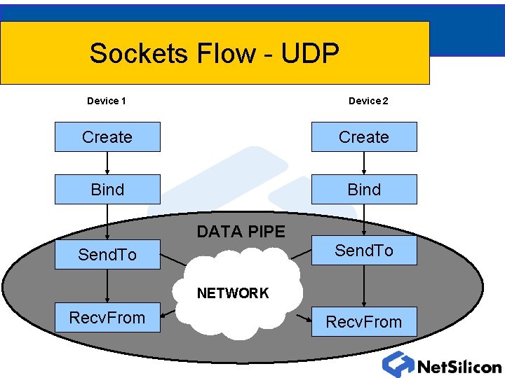 Sockets Flow - UDP Device 1 Device 2 Create Bind DATA PIPE Send. To