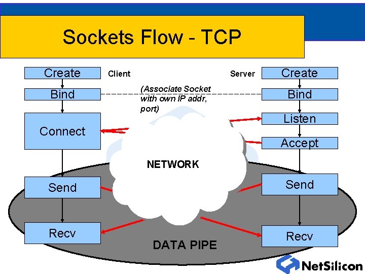 Sockets Flow - TCP Create Bind Client Server (Associate Socket with own IP addr,