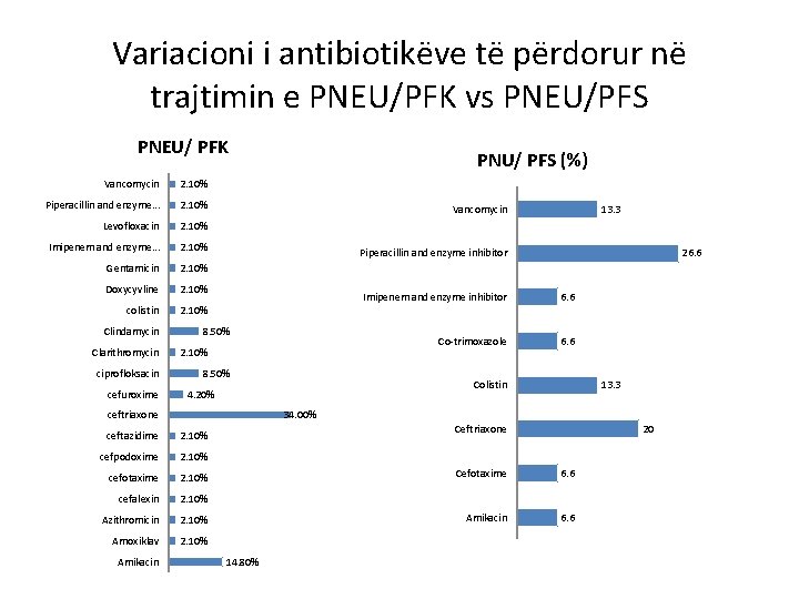 Variacioni i antibiotikëve të përdorur në trajtimin e PNEU/PFK vs PNEU/PFS PNEU/ PFK Vancomycin