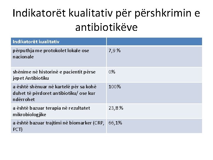 Indikatorët kualitativ përshkrimin e antibiotikëve Indikatorët kualitativ përputhja me protokolet lokale ose nacionale 7,