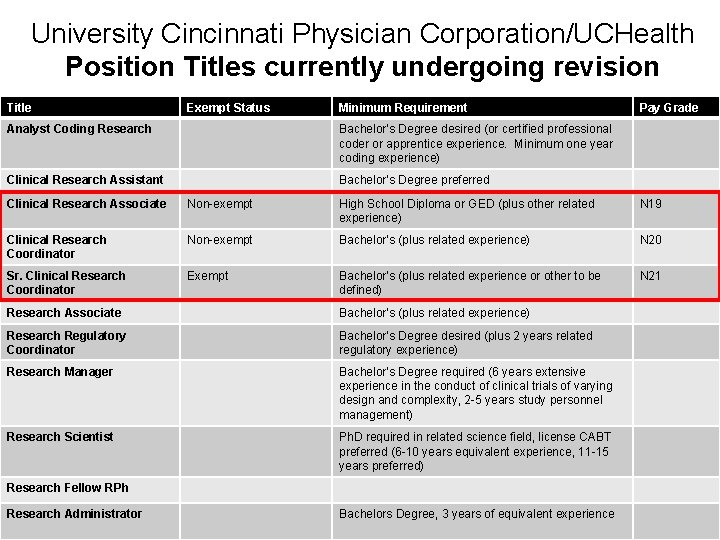 University Cincinnati Physician Corporation/UCHealth Position Titles currently undergoing revision Title Exempt Status Minimum Requirement