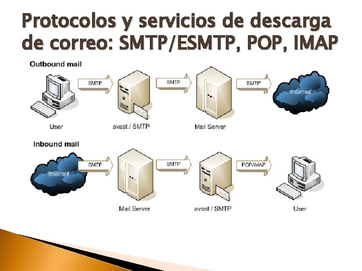 Protocolos y servicios de descarga de correo: SMTP/ESMTP, POP, IMAP 