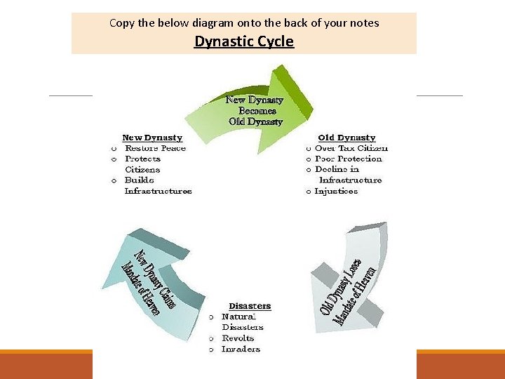 Copy the below diagram onto the back of your notes Dynastic Cycle 