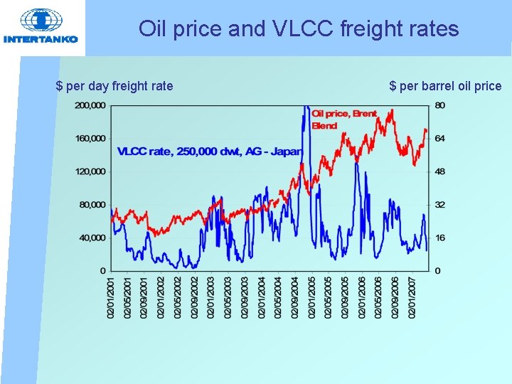 Oil price and VLCC freight rates $ per day freight rate $ per barrel