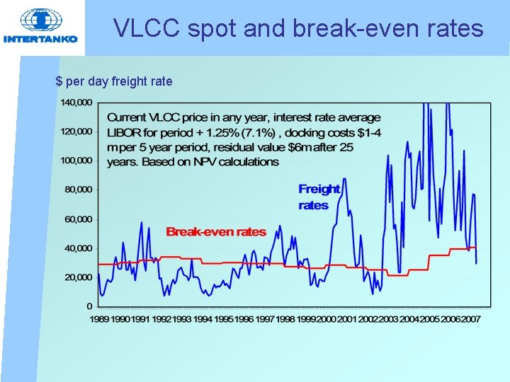 VLCC spot and break-even rates $ per day freight rate 